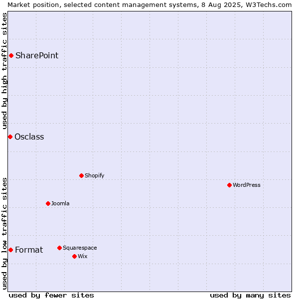 Market position of SharePoint vs. Format vs. Osclass