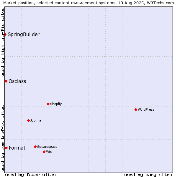 Market position of Format vs. Osclass vs. SpringBuilder