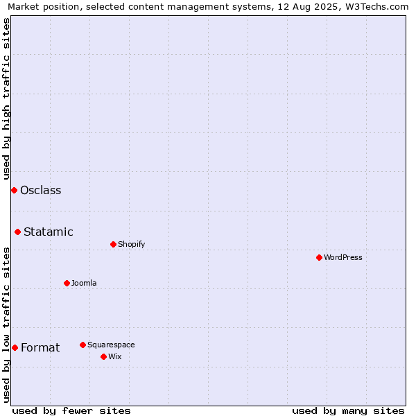 Market position of Statamic vs. Format vs. Osclass