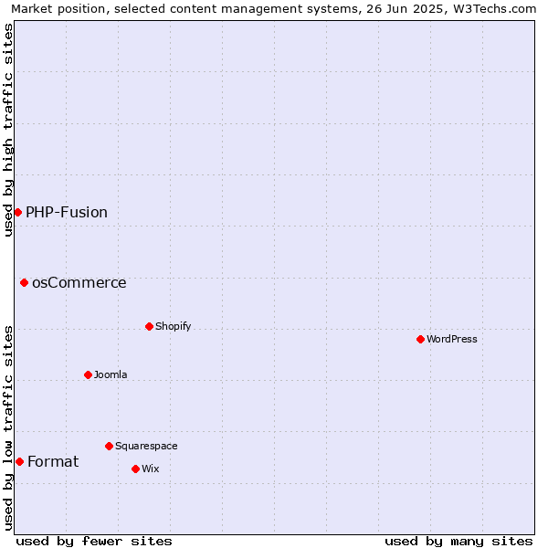 Market position of osCommerce vs. Format vs. PHP-Fusion