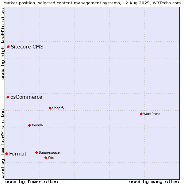 Market position of Sitecore CMS vs. osCommerce vs. Format