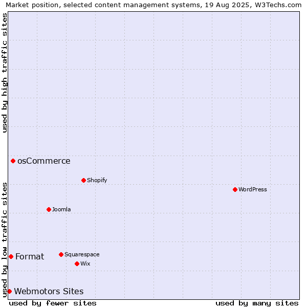 Market position of osCommerce vs. Format vs. Webmotors Sites