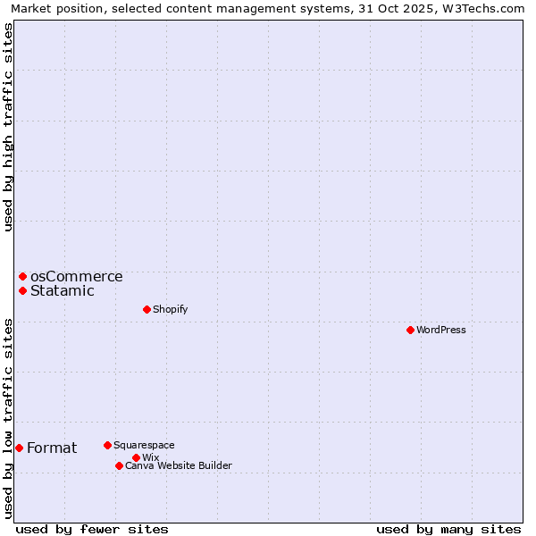 Market position of osCommerce vs. Statamic vs. Format