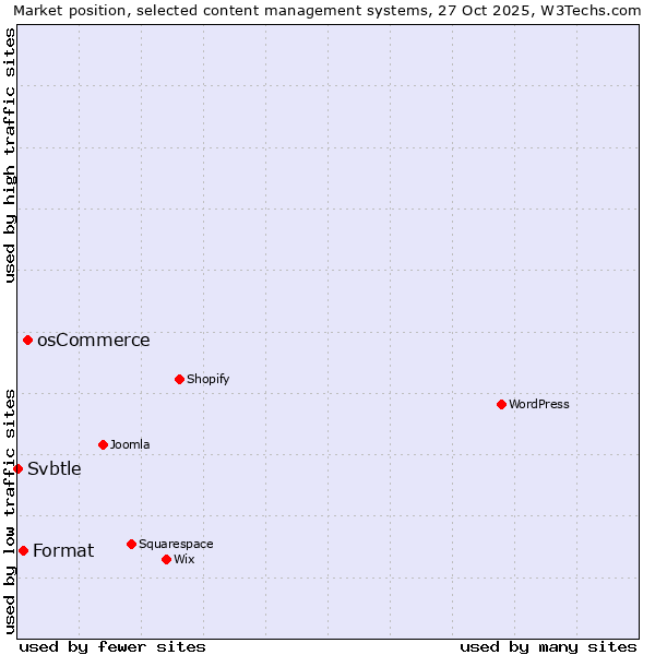 Market position of osCommerce vs. Format vs. Svbtle