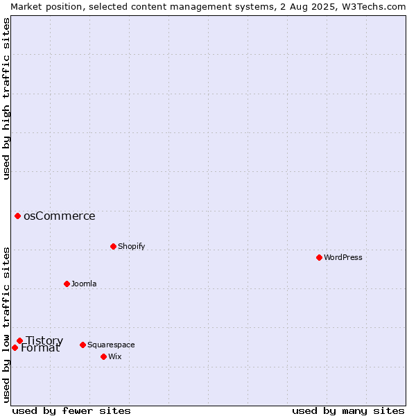 Market position of Tistory vs. osCommerce vs. Format