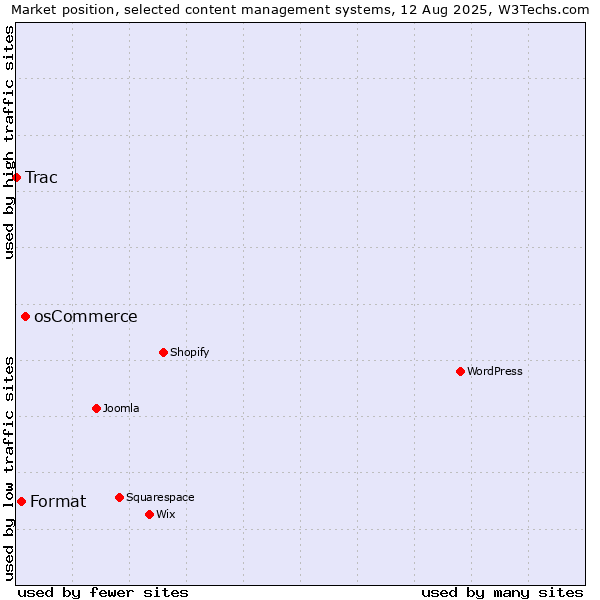 Market position of osCommerce vs. Format vs. Trac