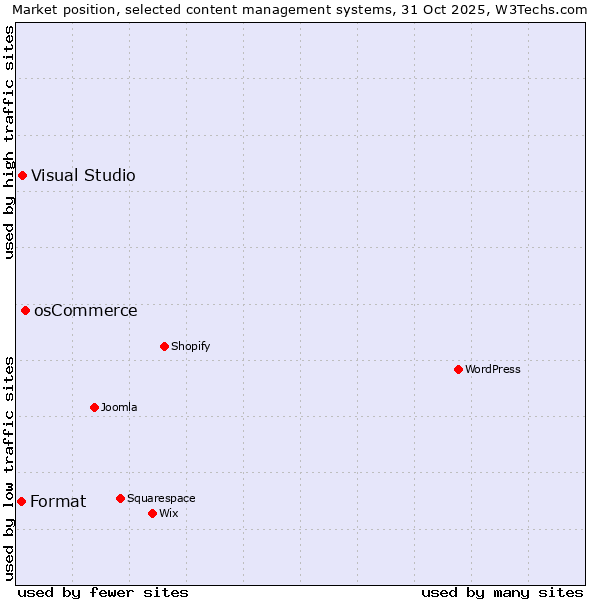 Market position of osCommerce vs. Visual Studio vs. Format