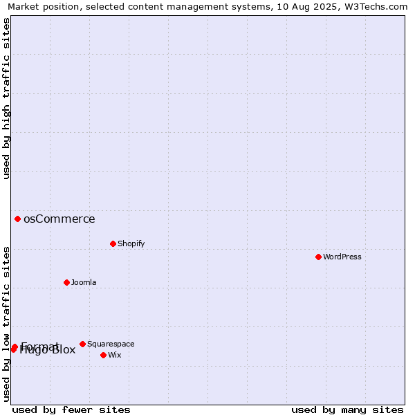 Market position of osCommerce vs. Format vs. Hugo Blox