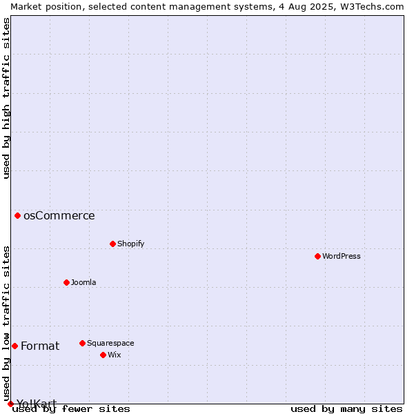 Market position of osCommerce vs. Format vs. Yo!Kart