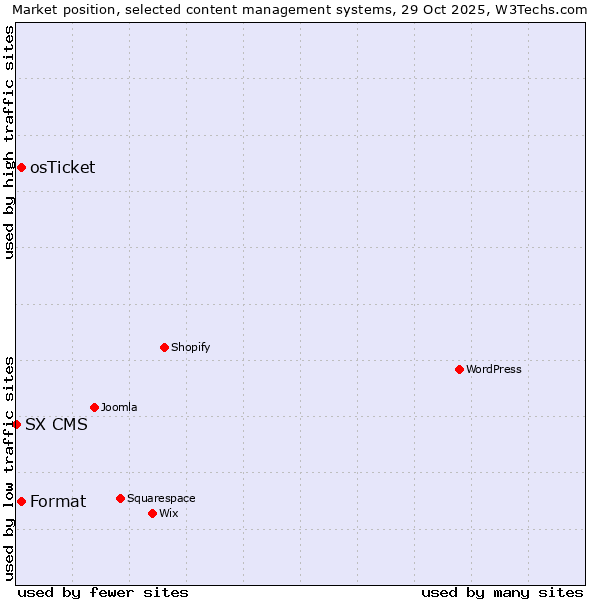 Market position of Format vs. osTicket vs. SX CMS