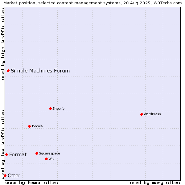 Market position of Simple Machines Forum vs. Format vs. Otter