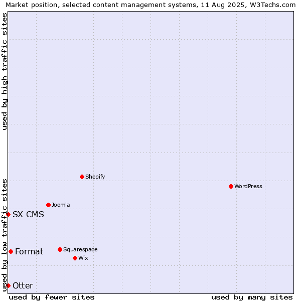 Market position of Format vs. Otter vs. SX CMS