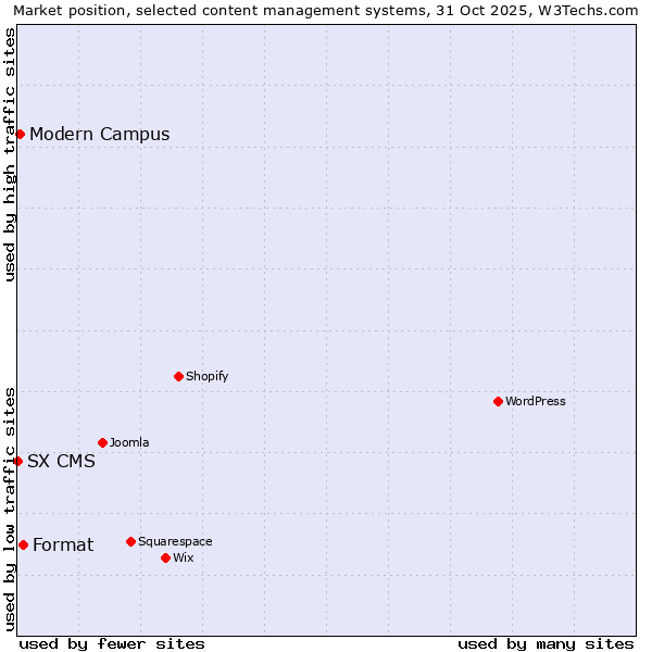 Market position of Format vs. Modern Campus vs. SX CMS