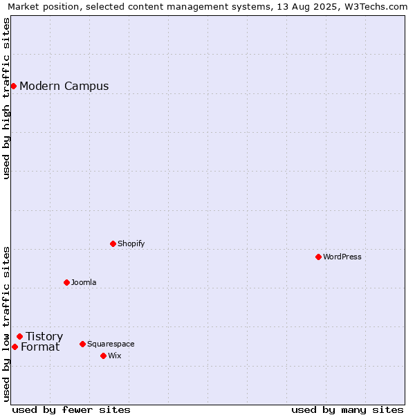 Market position of Tistory vs. Format vs. Modern Campus
