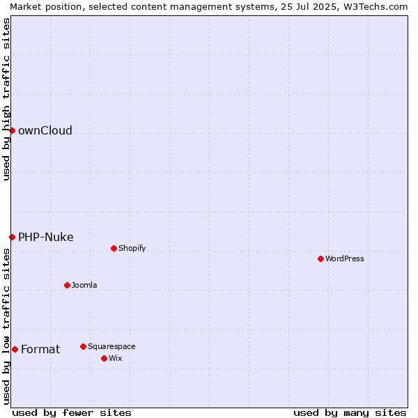 Market position of Format vs. ownCloud vs. PHP-Nuke