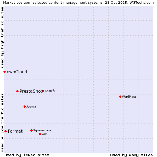 Market position of PrestaShop vs. Format vs. ownCloud