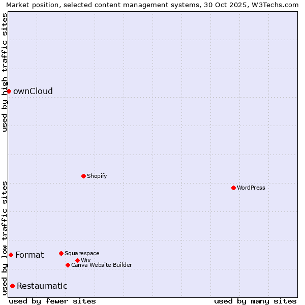Market position of Restaumatic vs. Format vs. ownCloud