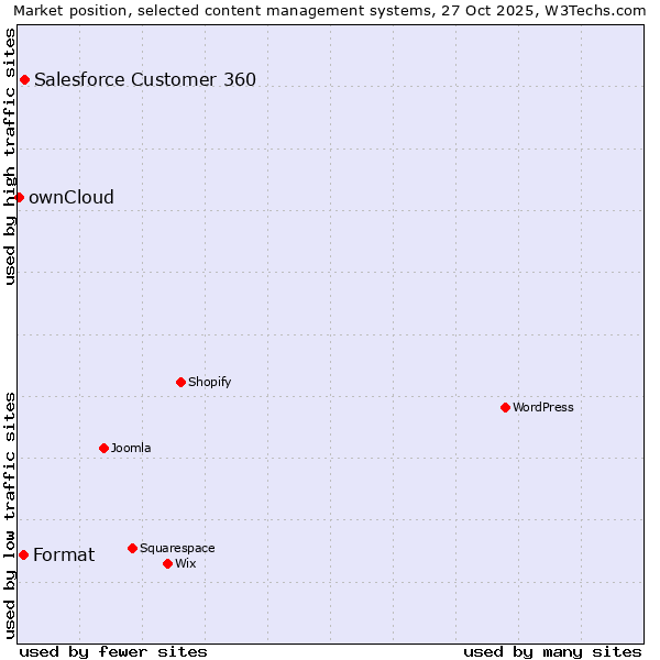 Market position of Salesforce Customer 360 vs. Format vs. ownCloud