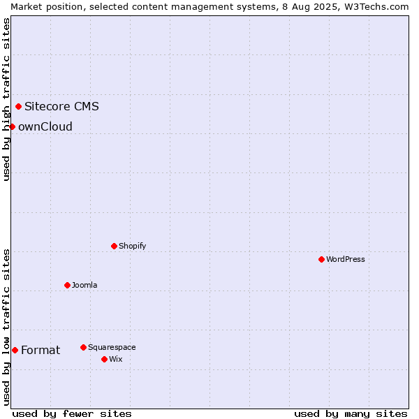 Market position of Sitecore CMS vs. Format vs. ownCloud