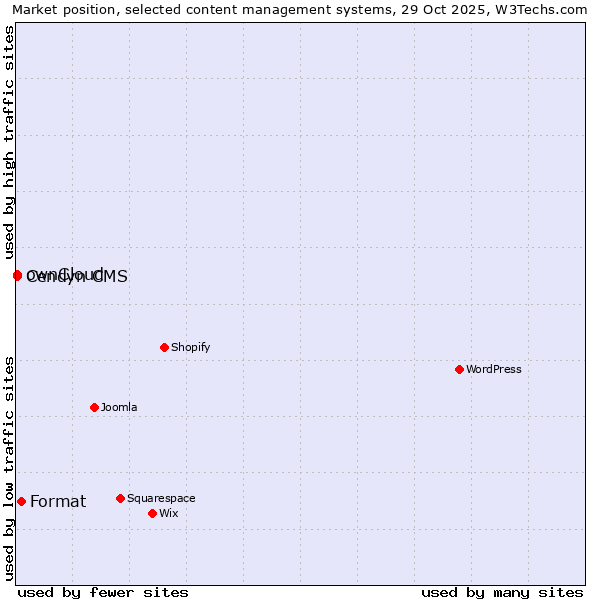 Market position of Format vs. ownCloud vs. Cendyn CMS