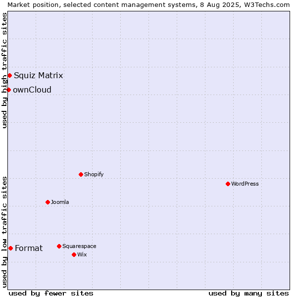 Market position of Format vs. Squiz Matrix vs. ownCloud