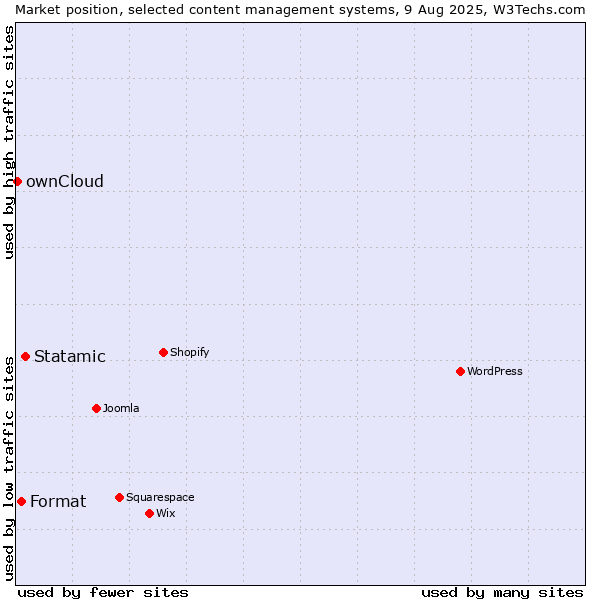 Market position of Statamic vs. Format vs. ownCloud