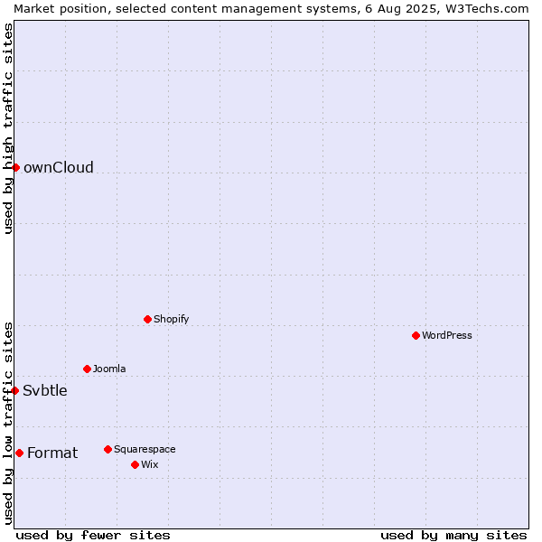 Market position of Format vs. ownCloud vs. Svbtle
