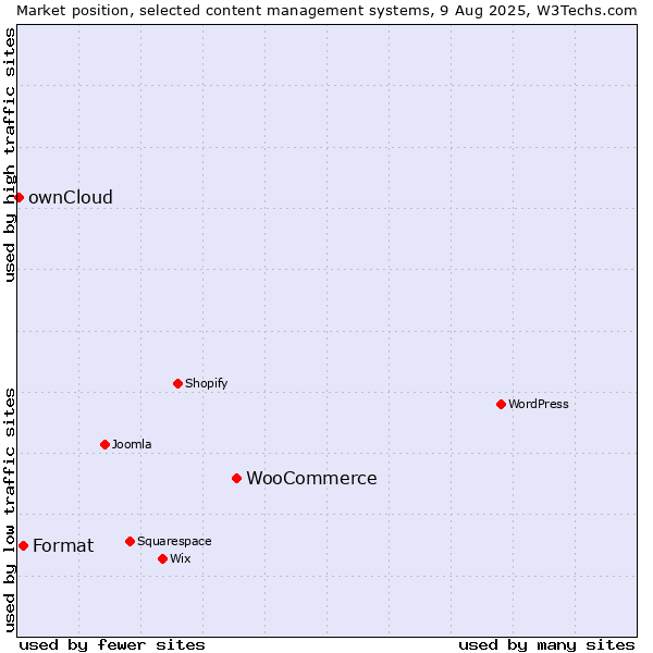 Market position of WooCommerce vs. Format vs. ownCloud