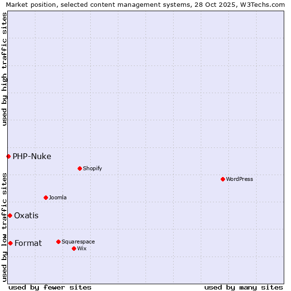 Market position of Format vs. Oxatis vs. PHP-Nuke
