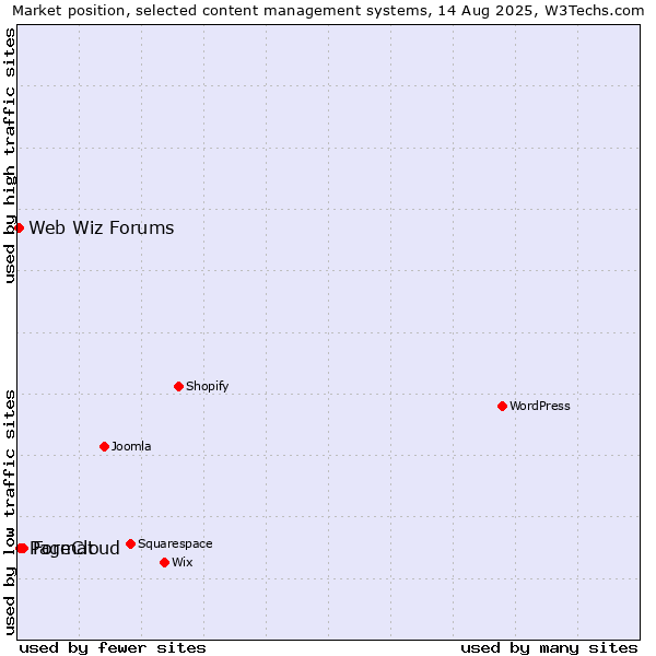 Market position of Format vs. PageCloud vs. Web Wiz Forums