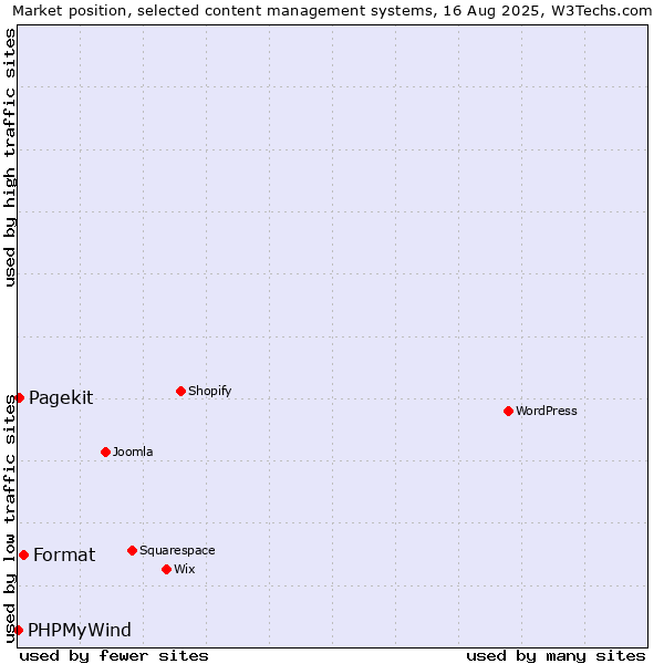 Market position of Format vs. Pagekit vs. PHPMyWind