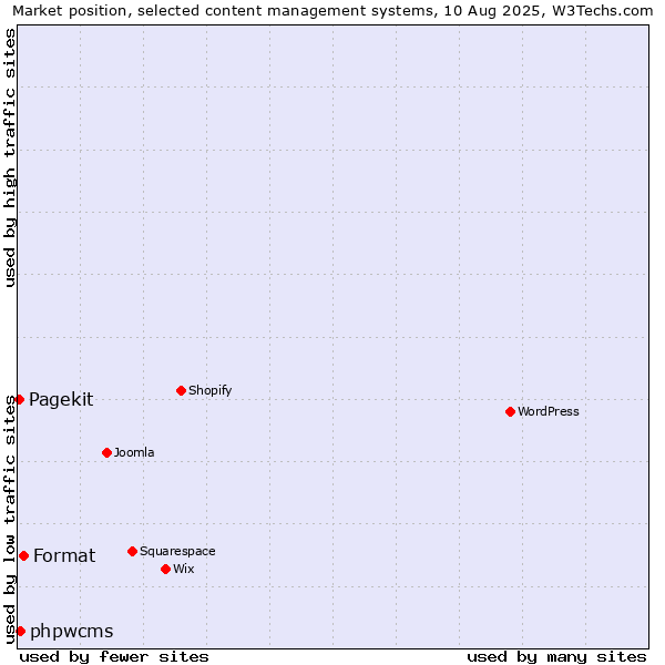 Market position of Format vs. phpwcms vs. Pagekit