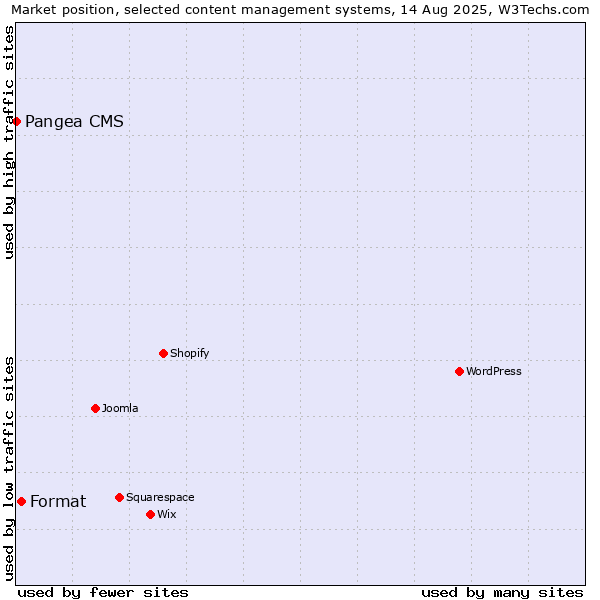 Market position of Format vs. Pangea CMS