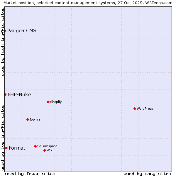 Market position of Format vs. PHP-Nuke vs. Pangea CMS