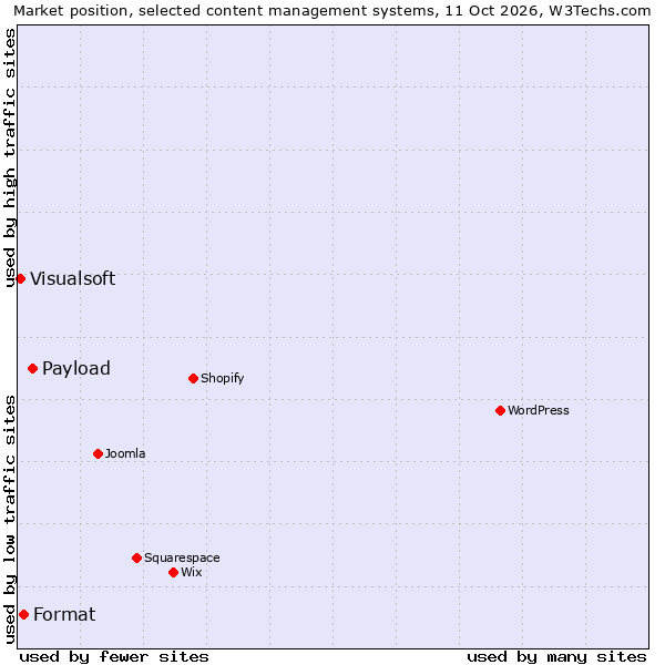 Market position of Payload vs. Format vs. Visualsoft