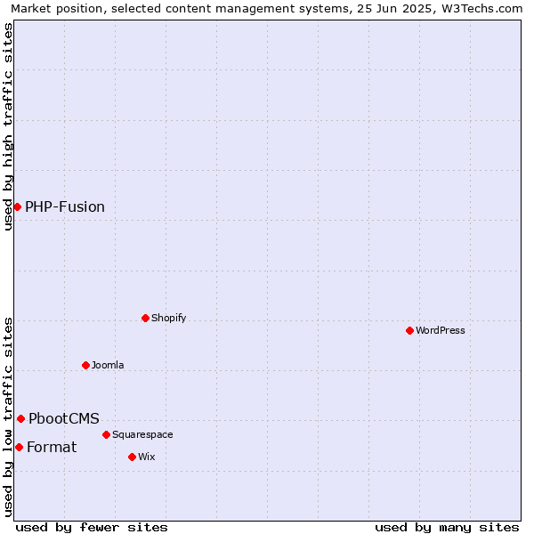 Market position of PbootCMS vs. Format vs. PHP-Fusion