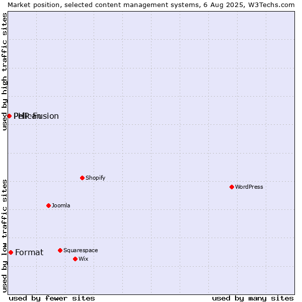 Market position of Format vs. PHP-Fusion vs. Pelican