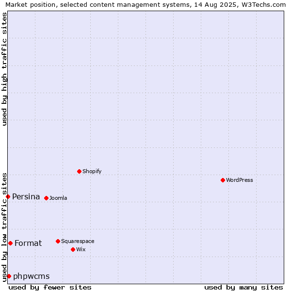 Market position of Format vs. phpwcms vs. Persina