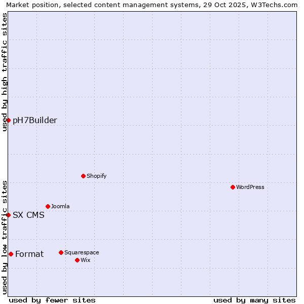 Market position of Format vs. SX CMS vs. pH7Builder