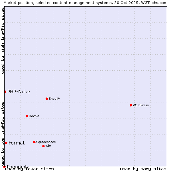 Market position of Format vs. PHP-Nuke vs. Phenomic