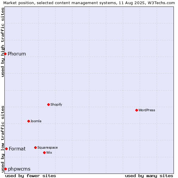 Market position of Format vs. phpwcms vs. Phorum