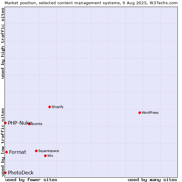Market position of Format vs. PhotoDeck vs. PHP-Nuke