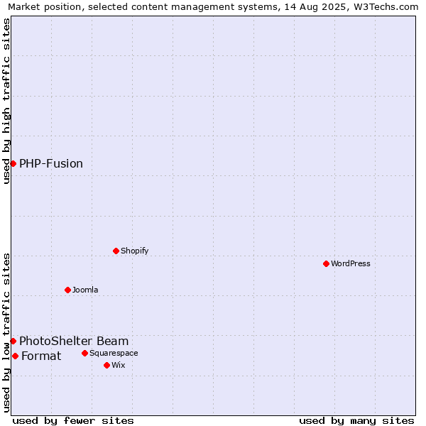Market position of Format vs. PHP-Fusion vs. PhotoShelter Beam