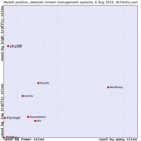 Market position of phpBB vs. Format vs. PHPFox