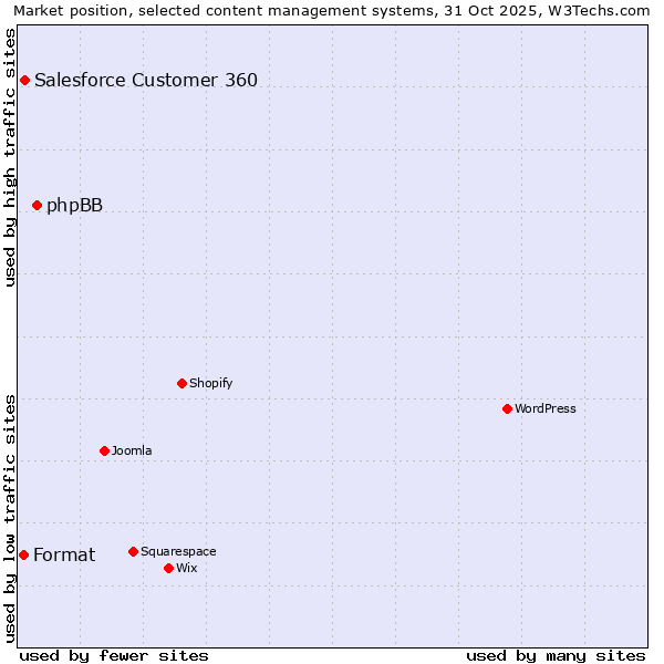 Market position of phpBB vs. Salesforce Customer 360 vs. Format