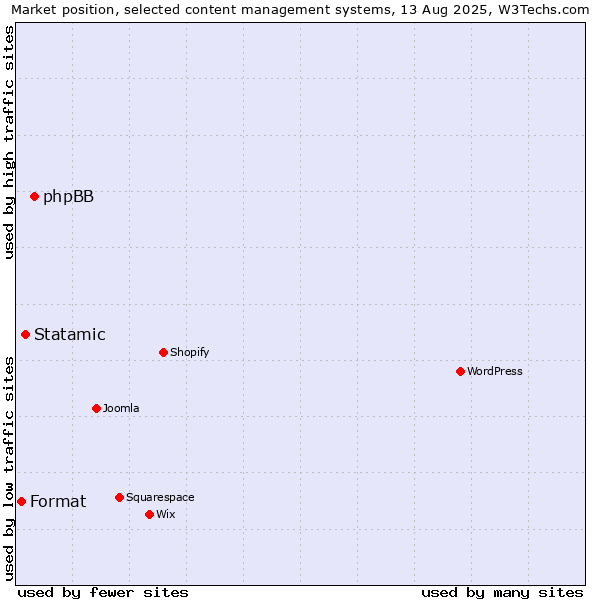Market position of phpBB vs. Statamic vs. Format