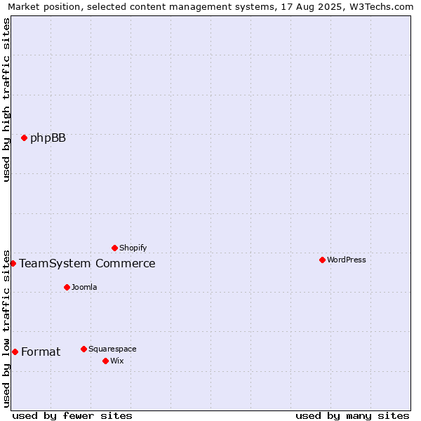Market position of phpBB vs. Format vs. TeamSystem Commerce