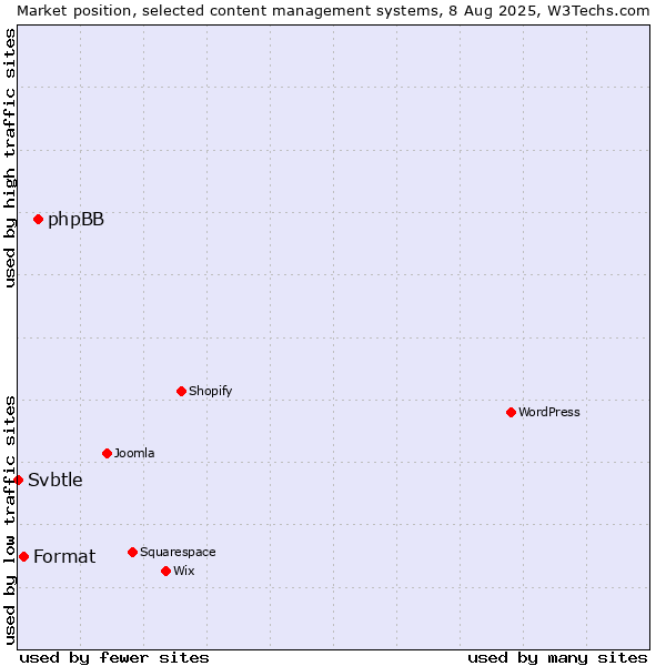 Market position of phpBB vs. Format vs. Svbtle