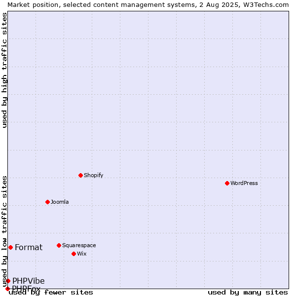 Market position of Format vs. PHPVibe vs. PHPFox