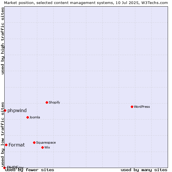Market position of Format vs. phpwind vs. PHPFox